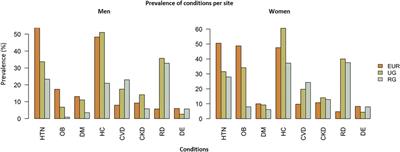 Multimorbidity Among Migrant and Non-Migrant Ghanaians: The RODAM Study